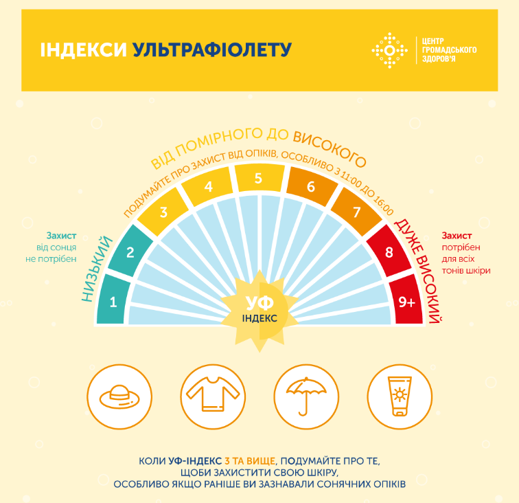Скриншот: ля определения опасности УФ-лучей, нужно посмотреть актуальный УФ-индекс