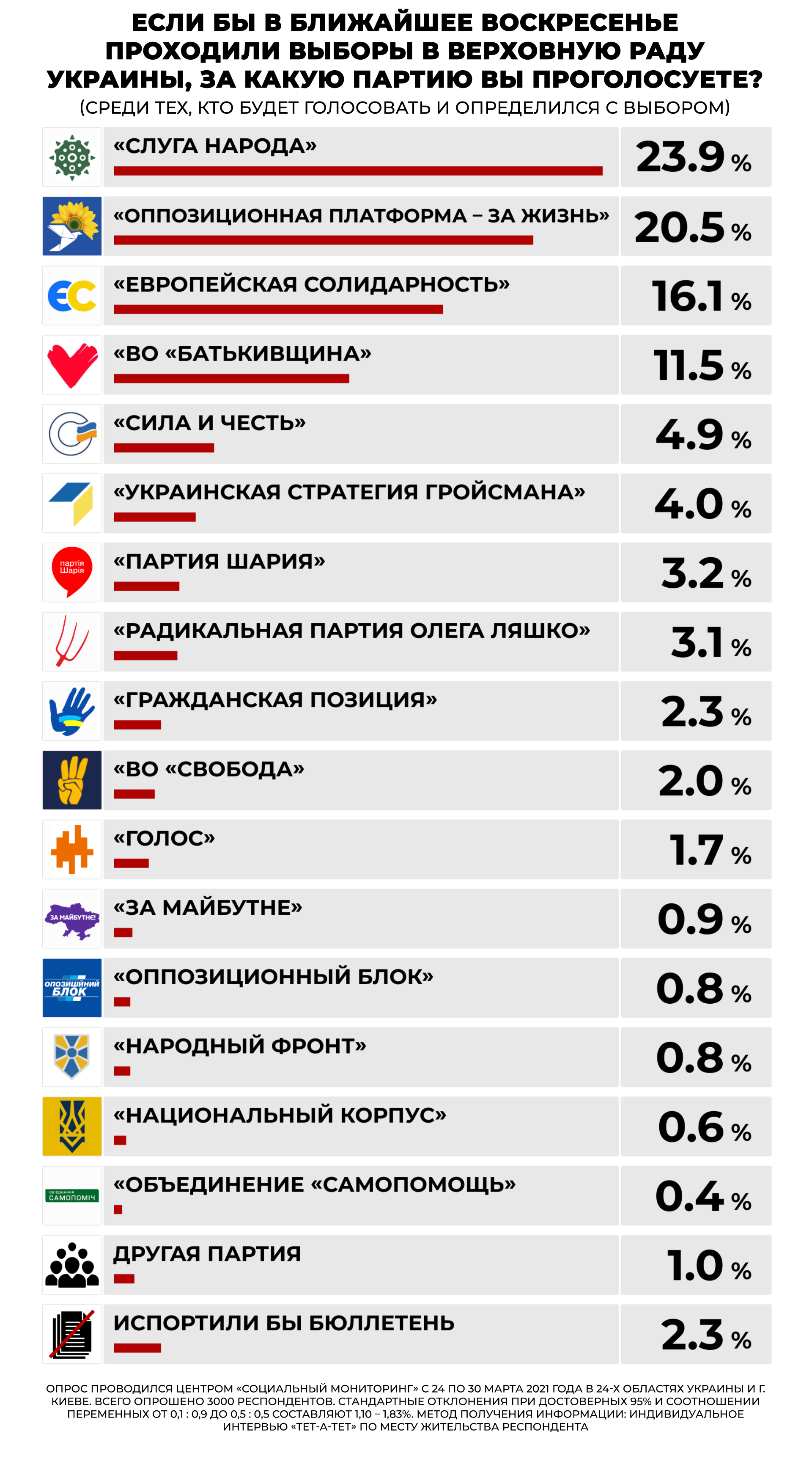 Результаты опроса, проведенного Центром "Социальный мониторинг"