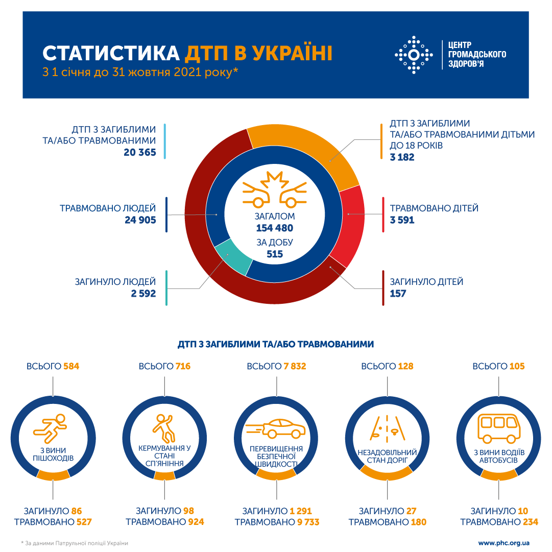 Статистика ДТП в Украине