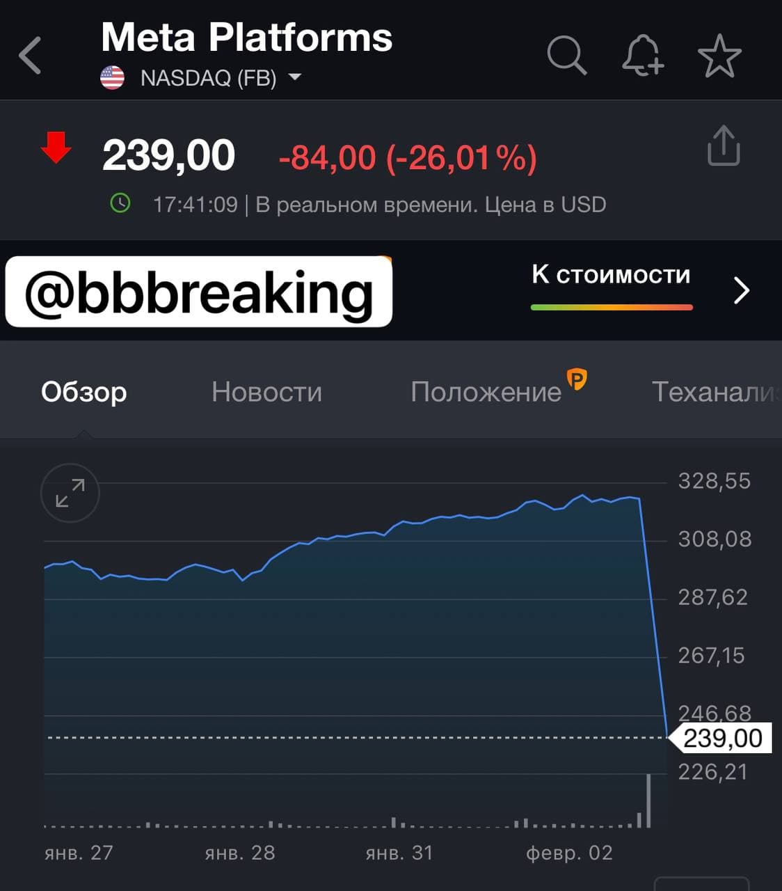 Акции Meta рекордно обвалились