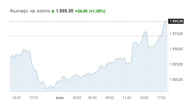Цена на золото поднялась свыше 1900 долларов за унцию