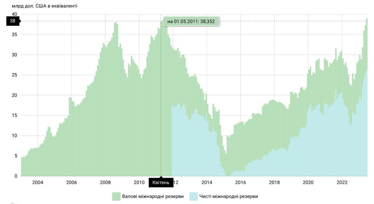 Міжнародні резерви України досягли історичного рекорду