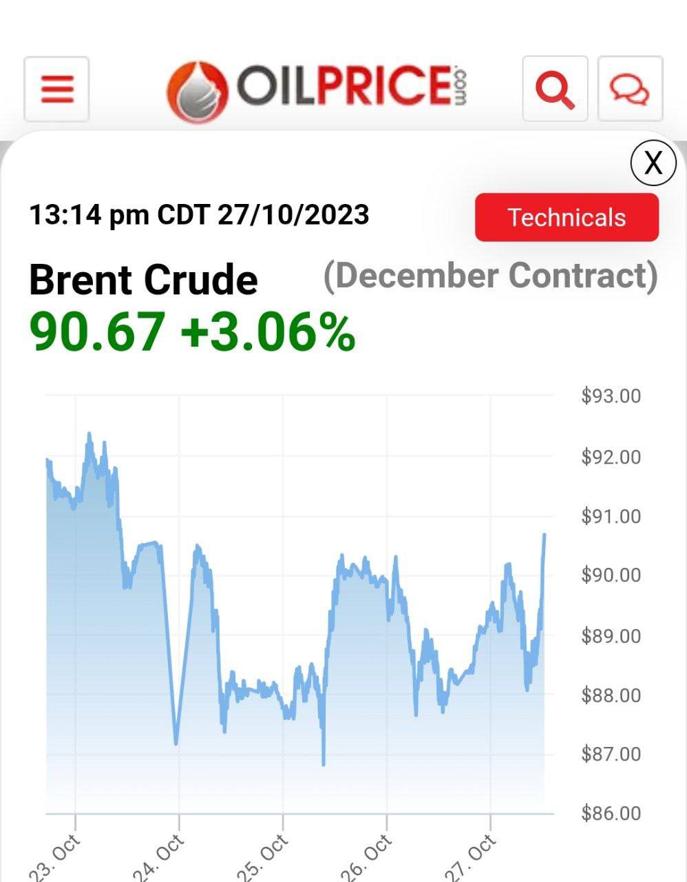 Нефть Brent подорожала