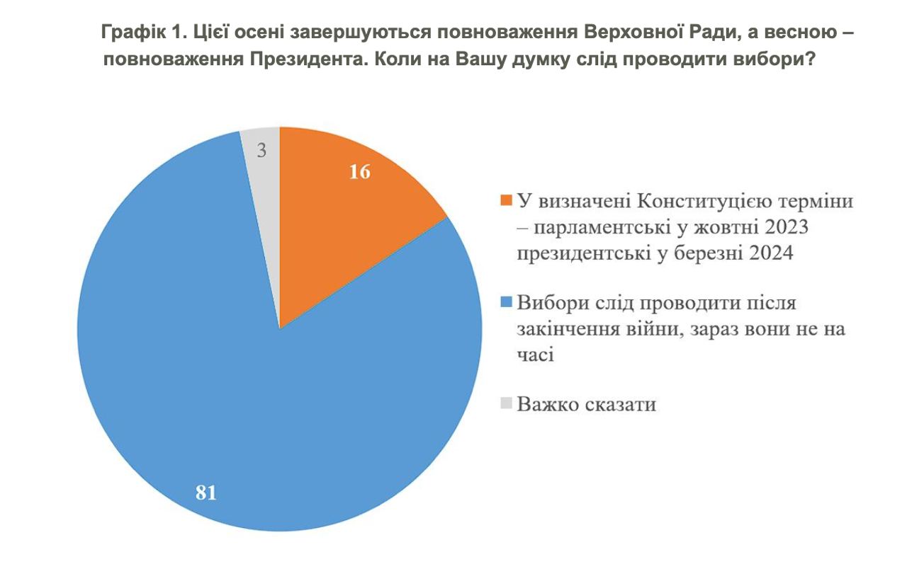 Українці проти виборів під час війни