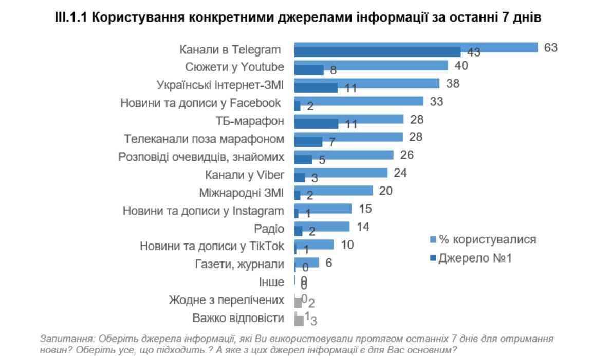 Опитування КМІС