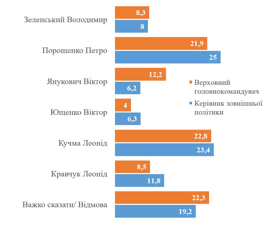 Источник: kiis.com.ua