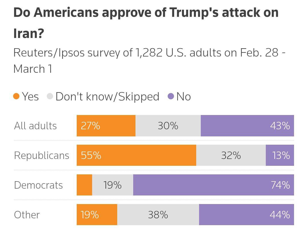 Знімок результатів опитування на reuters.com &ndash; громадяни США не підтримують війну проти Ірану