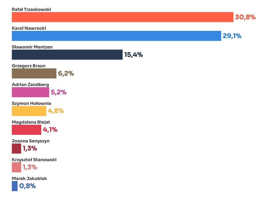 Гистограмма результатов экзитпола. Источник - Телеграм