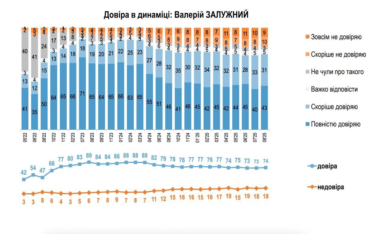 Графики рейтинга Залужного. Источник - ratinggroup.ua