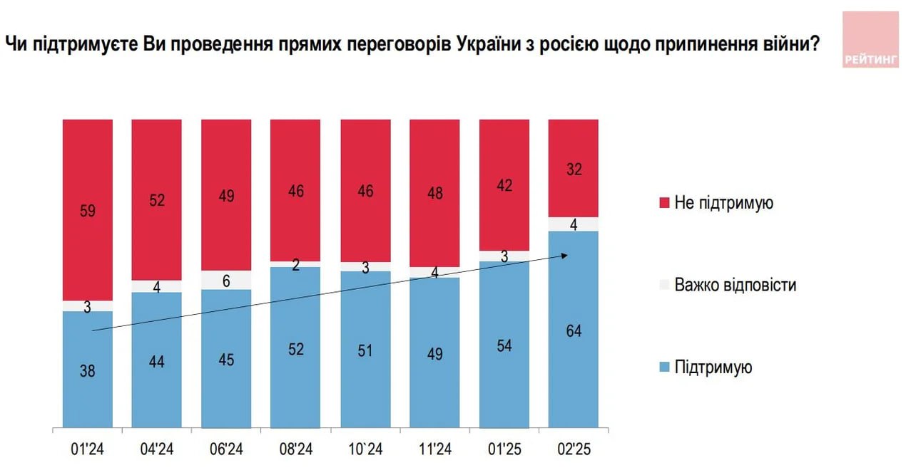 Диаграмма с ratinggroup.ua