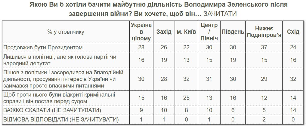 Таблиця результатів опитування українців про долю президента Зеленського після війни з РФ. Джерело – kiis.com.ua